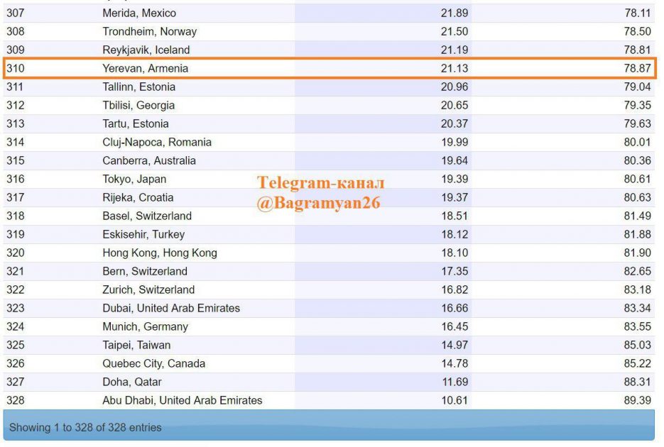 Erevan est  au top 20 des villes les plus sûres au monde