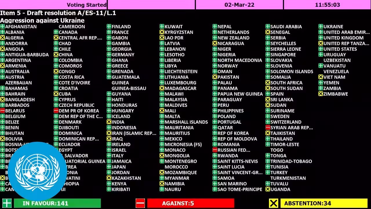L'Arménie s'est abstenue lors du vote sur la résolution de l'ONU concernant l'Ukraine